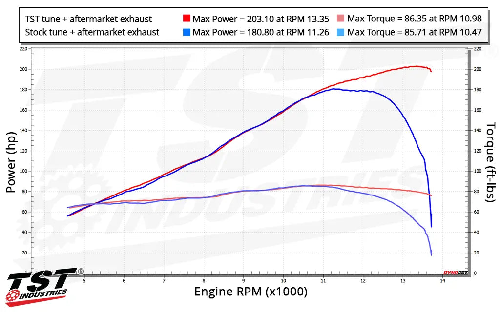 TST WORX Performance ECU Tune for Kawasaki ZX-10R 2021-2025