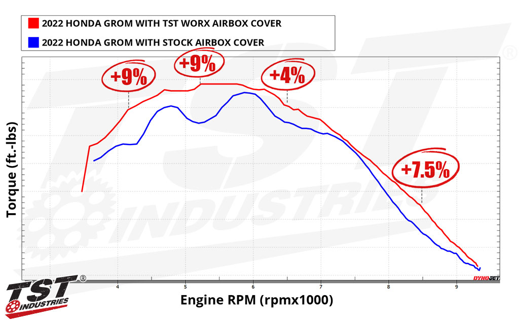 Improve Grom torque with a properly tuned setup and the TST WORX Airbox Cover.