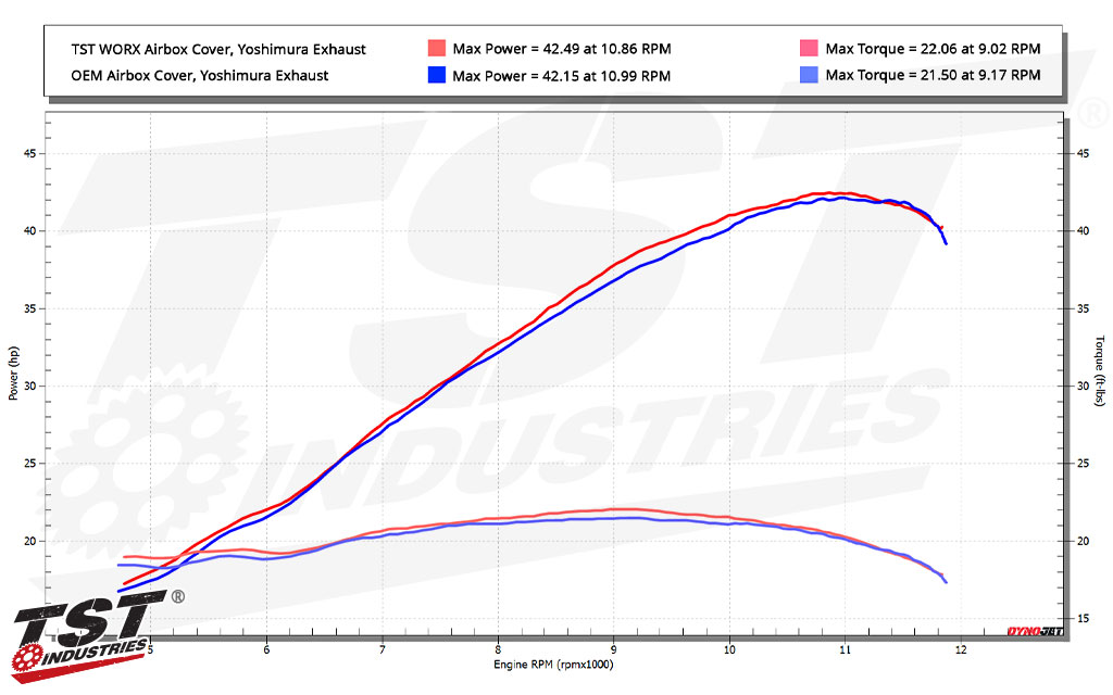 Compare power figures of a 2025 Yamaha R3 / MT-03 with WORX and OEM airbox covers.