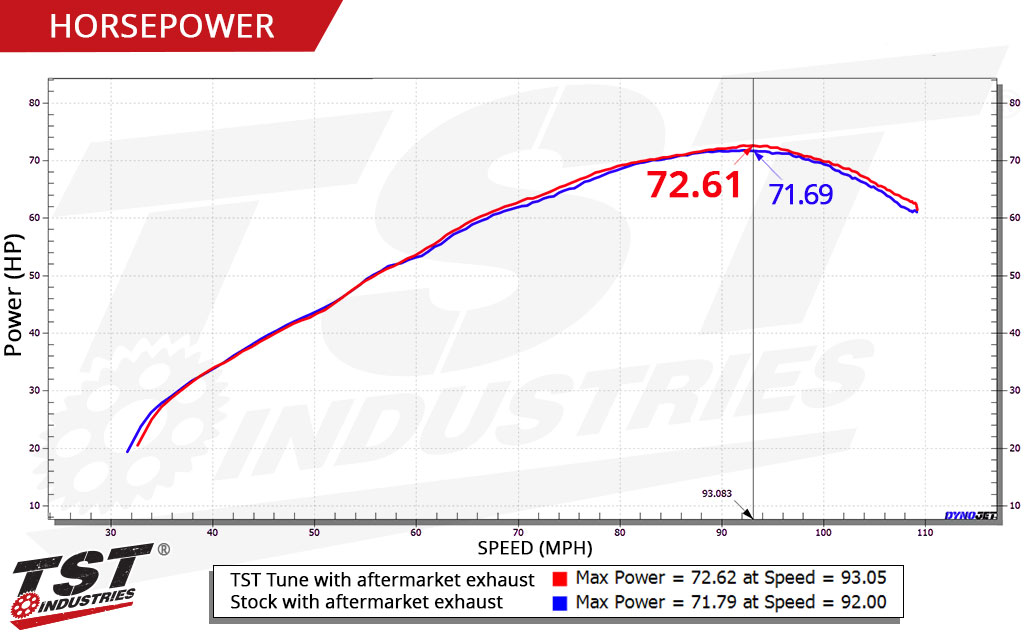 Compare the stock tune with the TST WORX Performance ECU tune.