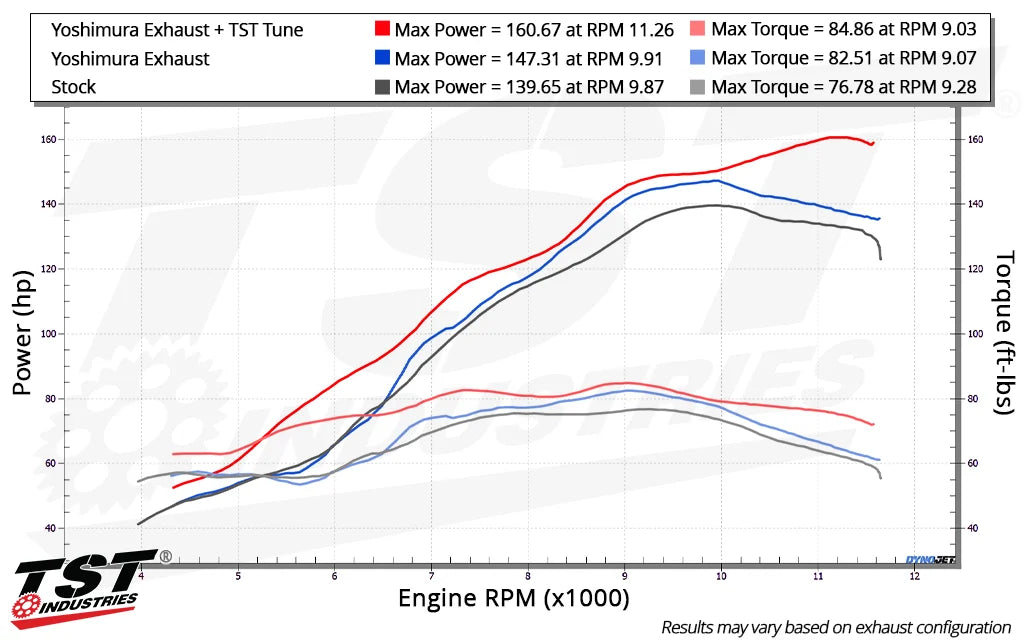 2022+ Yamaha MT-10 TST WORX Performance ECU Dyno Chart
