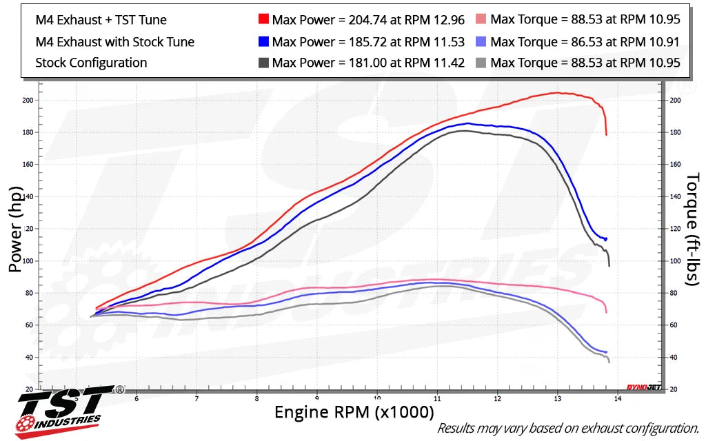 TST Industries ECU Tune for the 2026+ Kawasaki ZX-10R dyno chart comparisons.