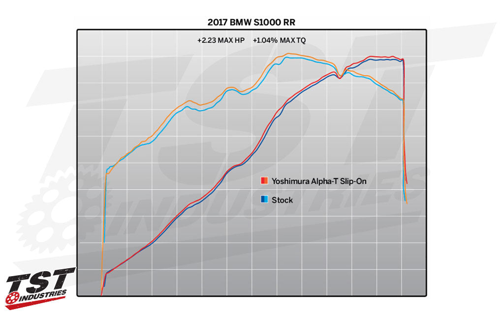 2017 BMW S1000RR Dyno figures provided by Yoshimura.