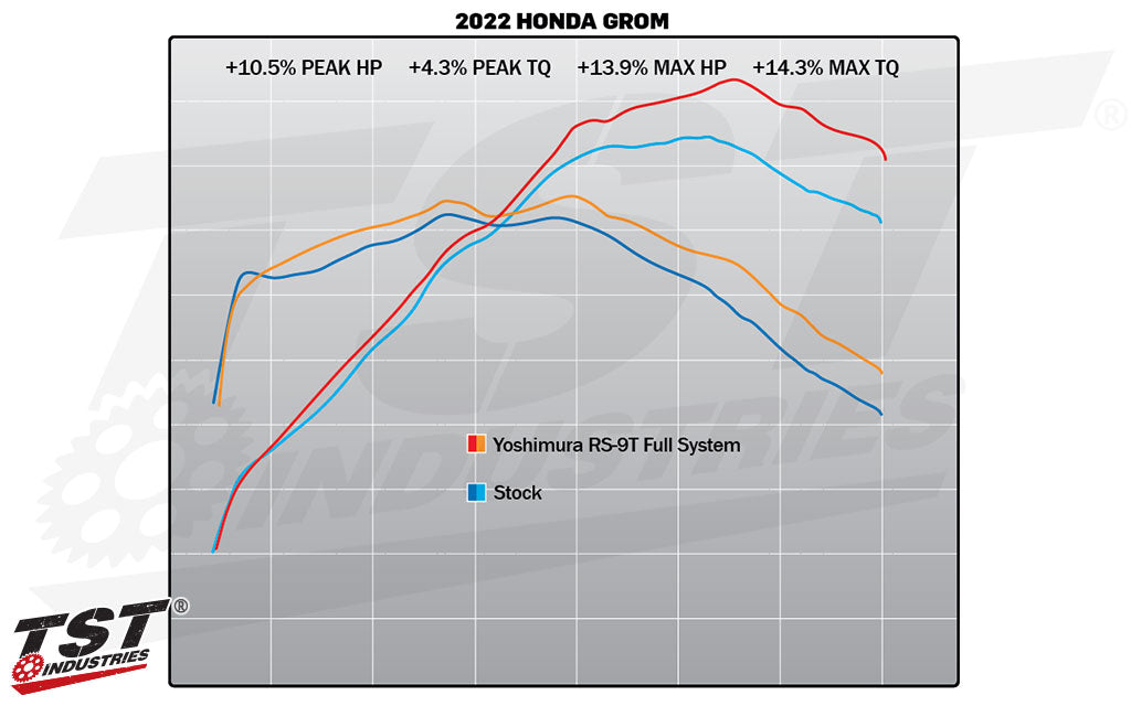 Unleash 13.9% max HP increase and 14.3% increase in max torque.