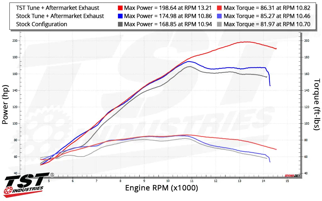 Compare how different 2027 Suzuki GSX-R1000 configurations peformed on the TST Industries dyno.
