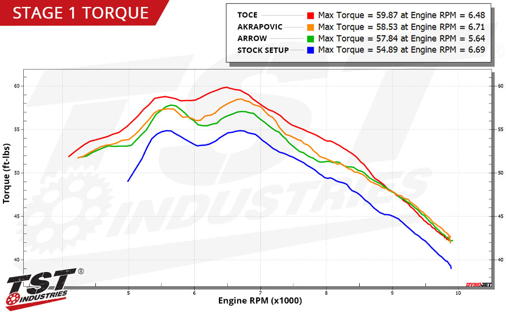 TST WORX Performance ECU Tune for Suzuki GSX-8S 2023+ / GSX-8R 2024+ - Torque Dyno Chart