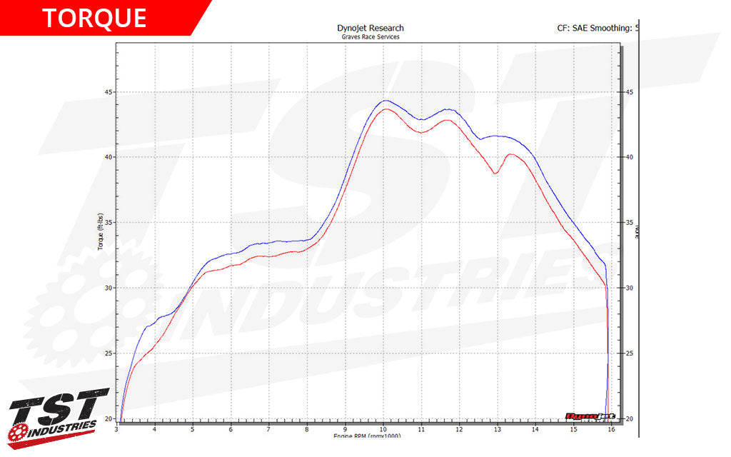Performance numbers provided by Graves Motorsports. Dyno results achieved using a Graves tune.