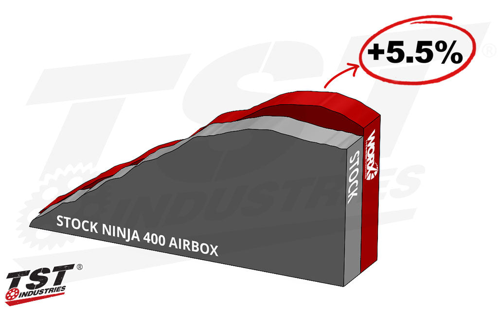 Provides a 5.5% increase to area under the curve when paired with the TST WORX Airbox.