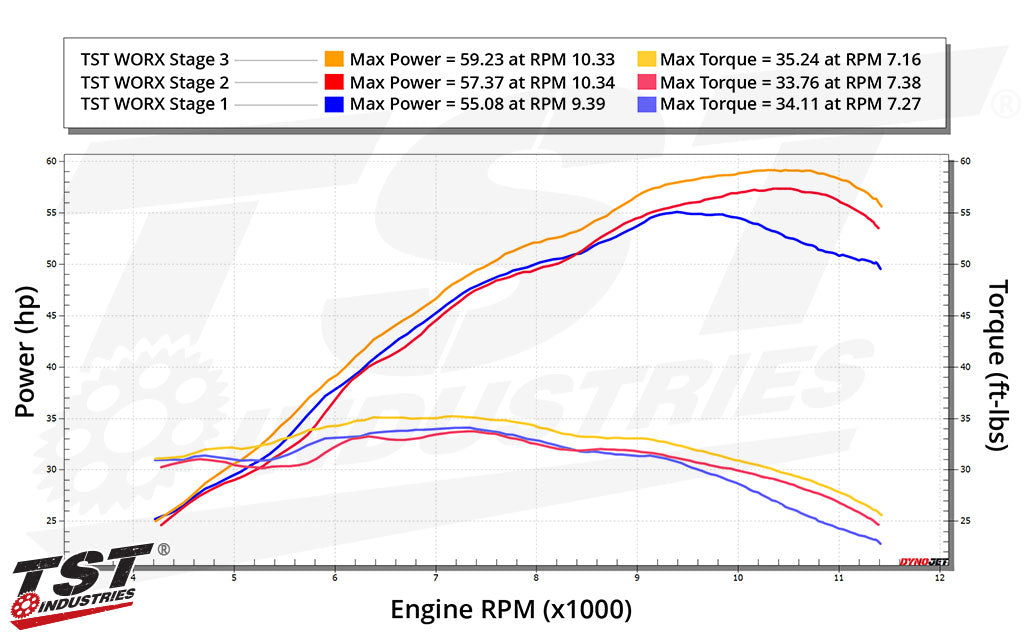 Compare our Stage 3 Airbox setup with our Stage 2 and Stage 1 dyno figures.