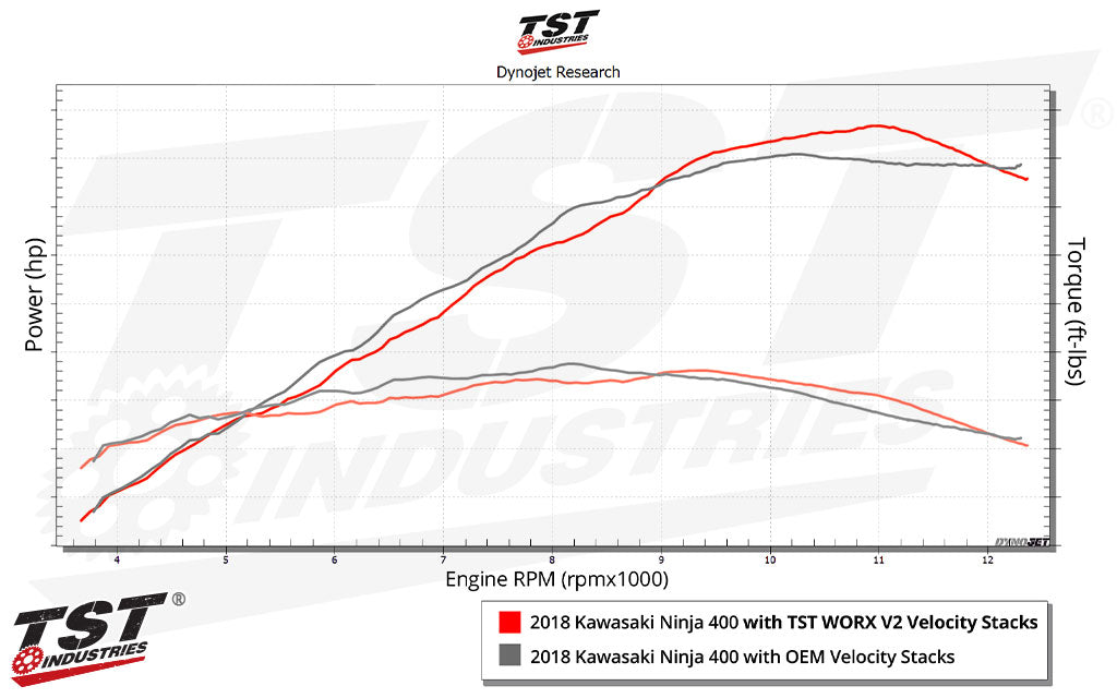 Increase top-end power of your Kawasaki Ninja 400 with the TST WORX V2 Velocity Stacks