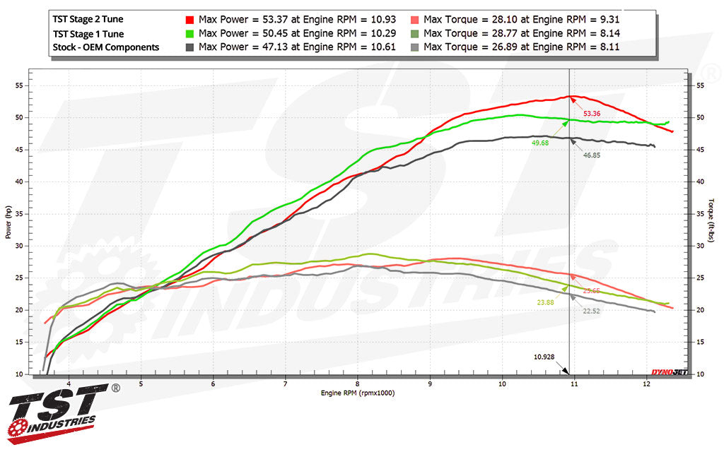 Compare the stage 1 and 2 tunes with the stock power output of the 2018-2023 Kawasaki Ninja 400.