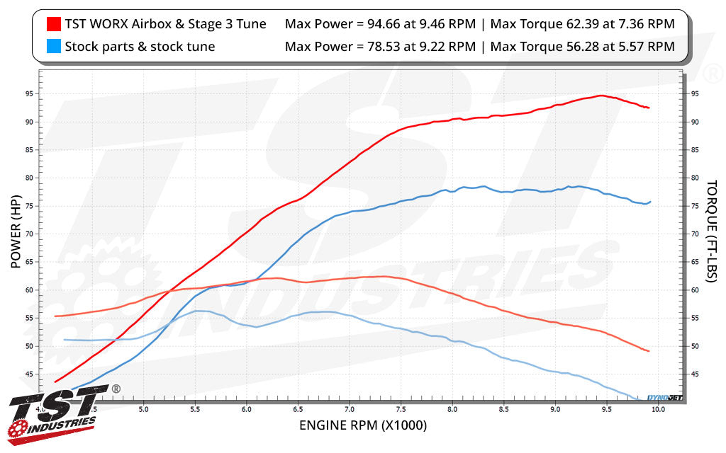 Compare the TST WORX Airbox and tune to a bone stock Suzuki GSX-8R / GSX-8S