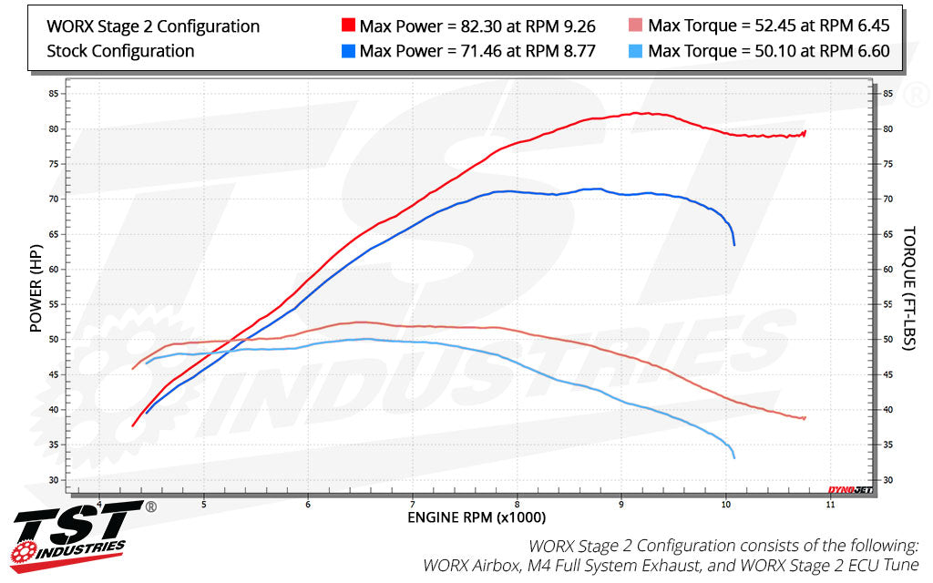 Compare peformance of the WORX Stage 2 configuration to the stock setup.