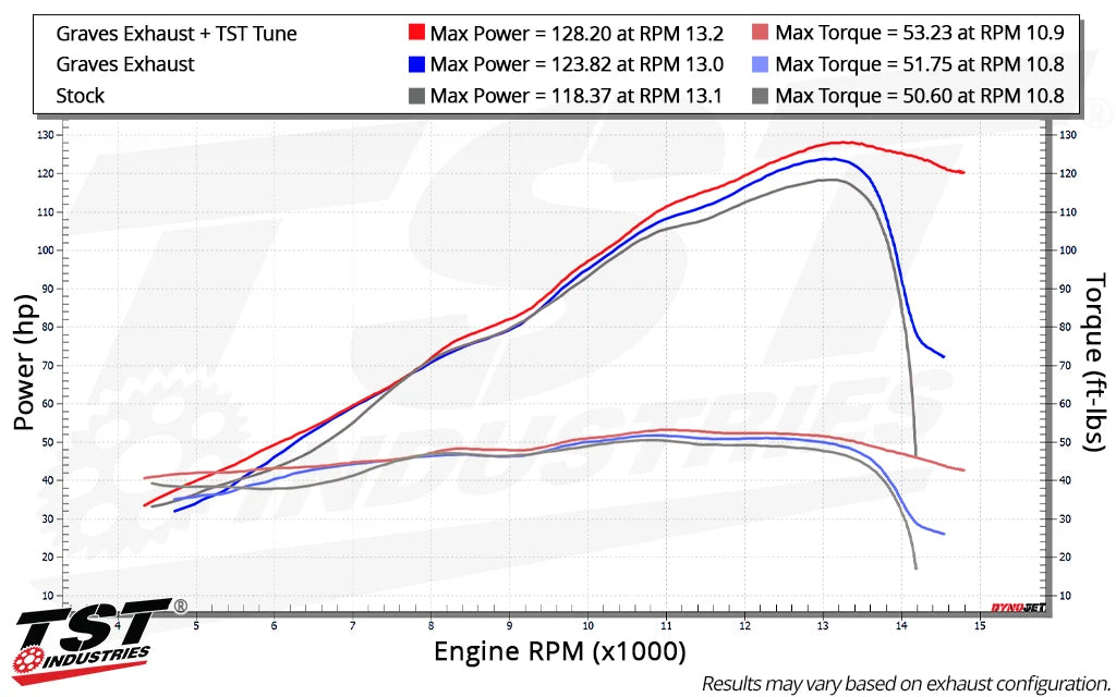 TST WORX Performance ECU tune for the 2024+ Kawasaki Ninja ZX-6R compared to stock.