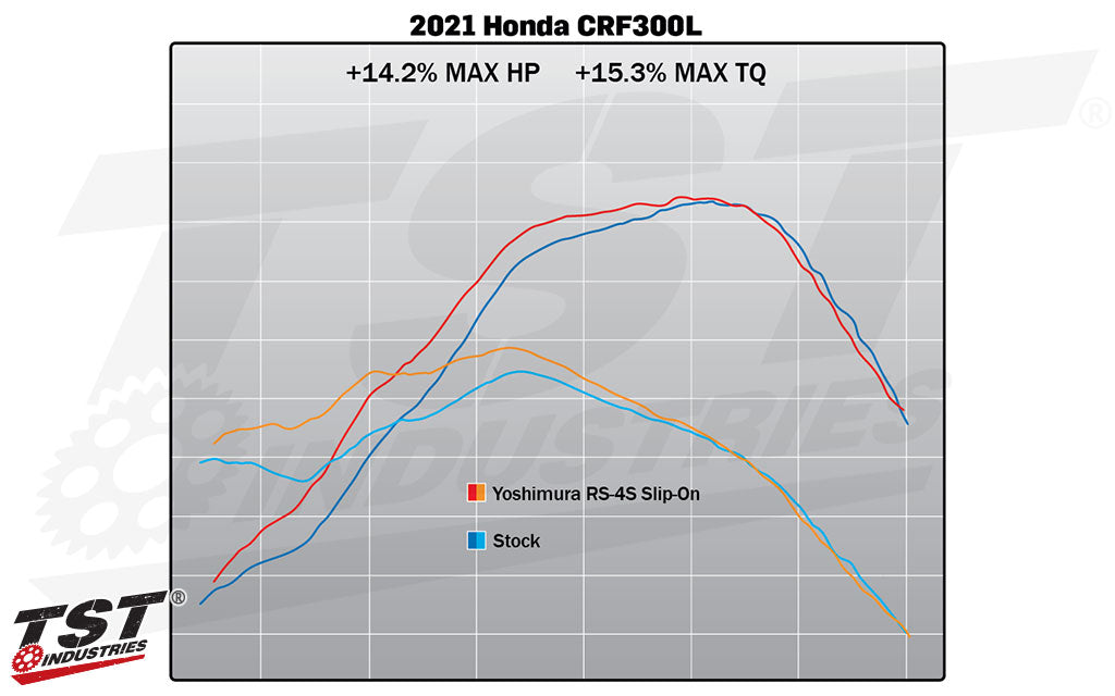 Compare the Yoshimura RS-4 Slip-On Exhaust System to the Stock System.