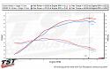 Compare the dyno charts of the WORX V1 Intake System paired with our Stage 2 Tune to the stock airbox and Stage 1 Tune.