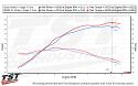 Compare the dyno charts of the WORX V1 Intake System paired with our Stage 2 Tune to the stock airbox and Stage 1 Tune.