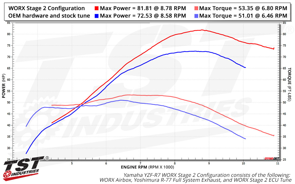 Compare peformance of the WORX Stage 2 configuration to the stock setup.