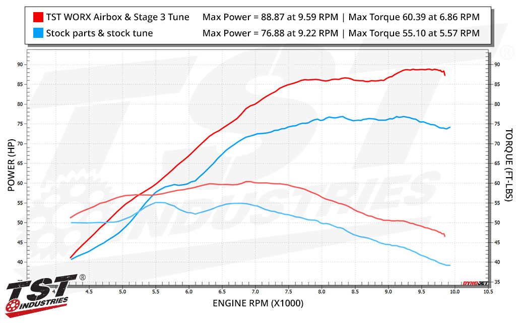 Compare the TST WORX Airbox and tune to a bone stock Suzuki GSX-8R / GSX-8S