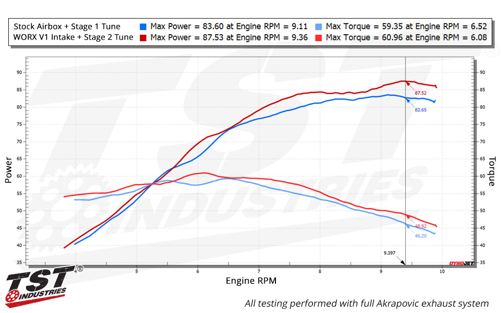 Compare the dyno charts of the WORX V1 Intake System paired with our Stage 2 Tune to the stock airbox and Stage 1 Tune.