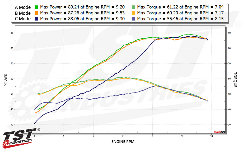 Full throttle power comparisons of each rider mode on the TST Suzuki GSX-8R*.