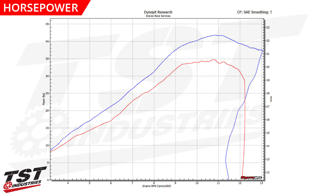 Performance numbers provided by Graves Motorsports. Dyno results achieved using a Graves tune.