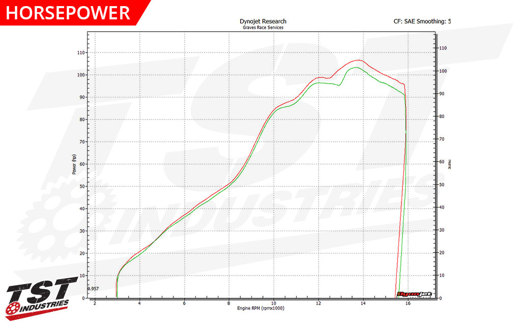 Performance numbers provided by Graves Motorsports. Dyno results achieved using a Graves tune.