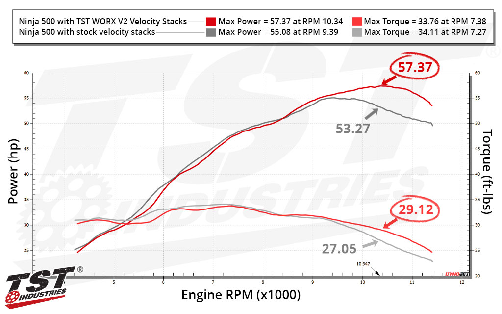 Increase your Kawasaki Ninja 500's top-end power with TST WORX V2 Velocity Stacks.