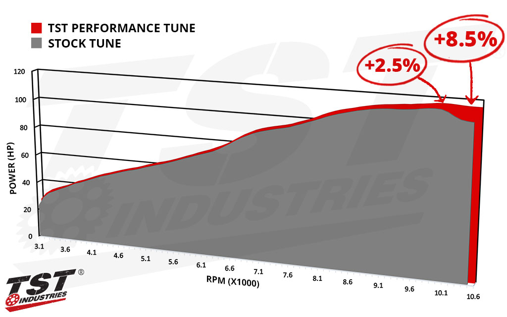 Compare the stock tune to the TST Performance Tune and see the horsepower gains possible.