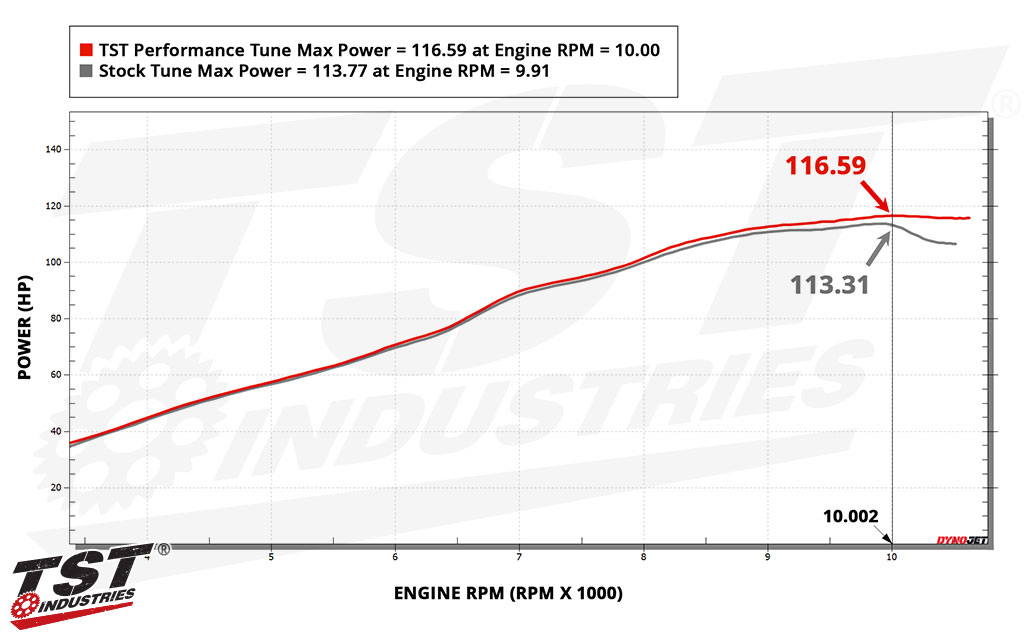 TST Performance ECU Tune for Yamaha MT-09 / MT-09 SP 2021+ - Horsepower Dyno Chart