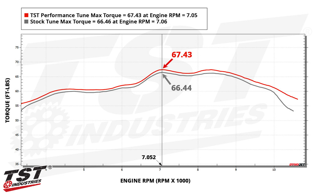 Compare torque figures of the TST Performance Tune vs the Stock MT-09 tune.