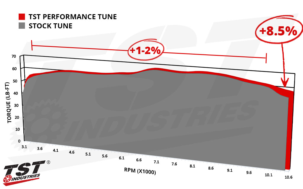 Compare the stock tune to the TST Performance Tune and see the torque gains possible on the MT-09.