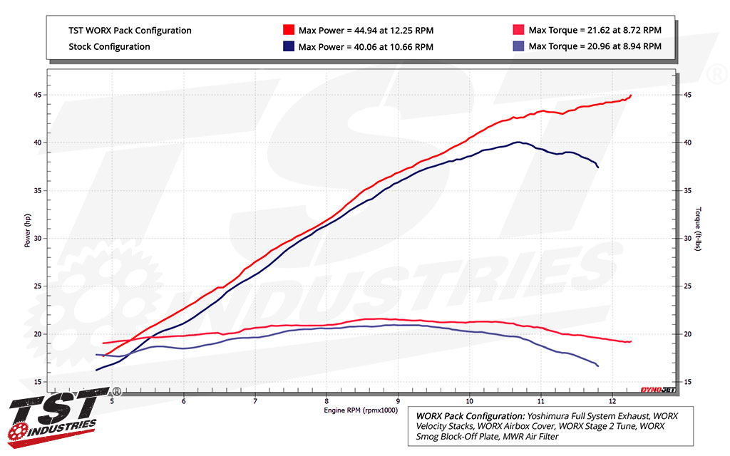 TST WORX Stage 2 ECU Tune For Yamaha YZF-R3 2025+