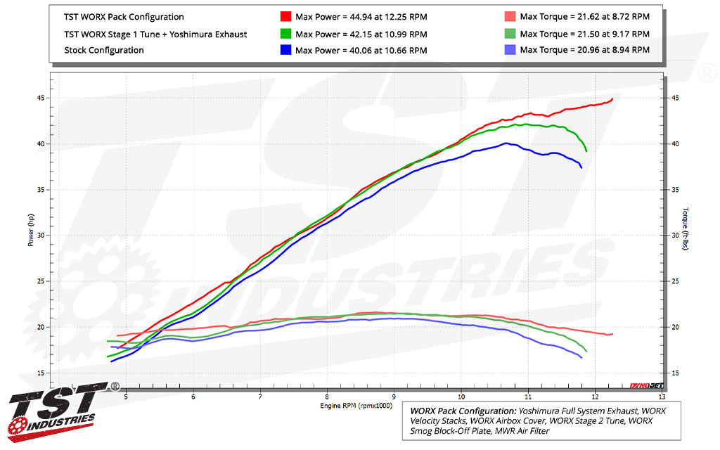 Compare stock, WORX Stage 1 Tune, and WORX Stage 2 Tune.