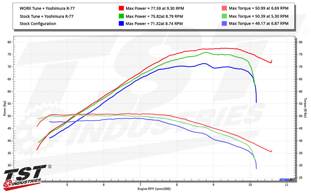 TST WORX Performance ECU Tune for Yamaha MT-07 2025+
