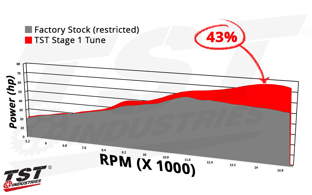 TST Stage 1 Tune increases Kawasaki ZX-4RR power by 43%.