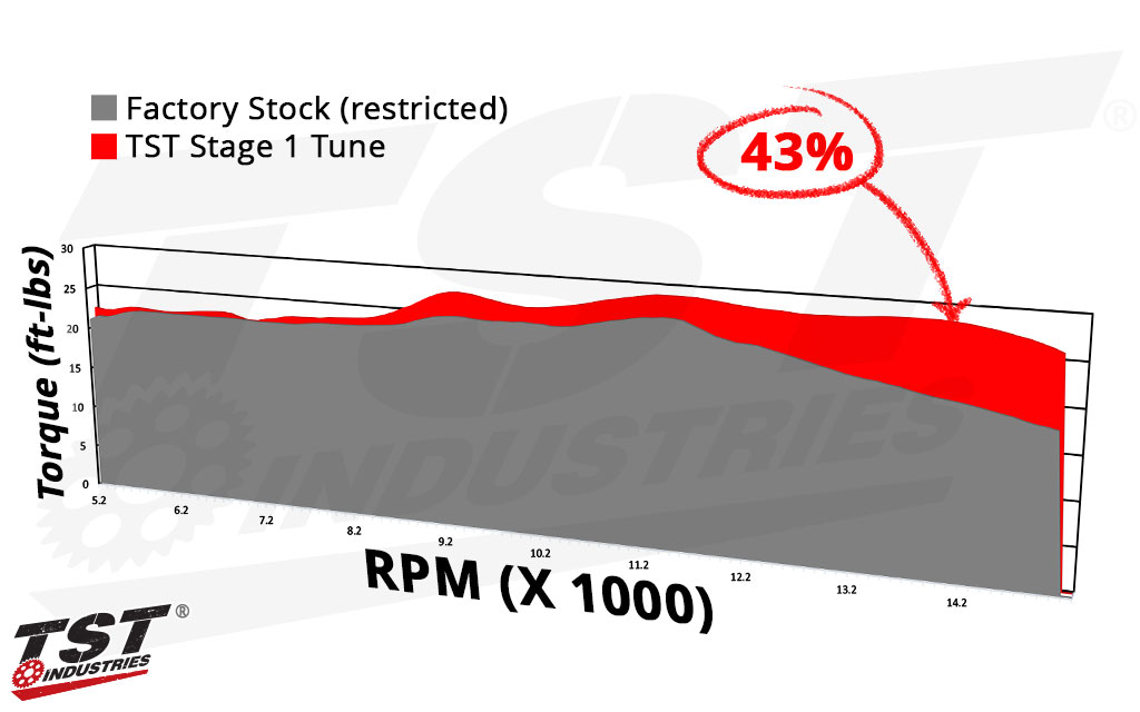 TST Stage 1 Tune increases Kawasaki ZX-4RR / ZX-4R torque by 43%.