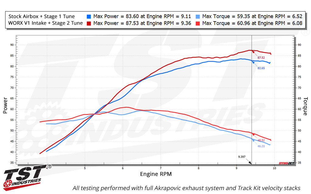 Compare the dyno charts of the WORX V1 Intake System paired with our Stage 2 Tune to the stock airbox and Stage 1 Tune.