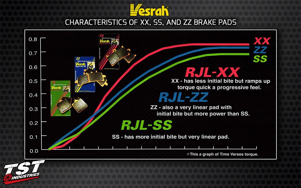 Compare the characteristics of the different Vesrah brake pads.