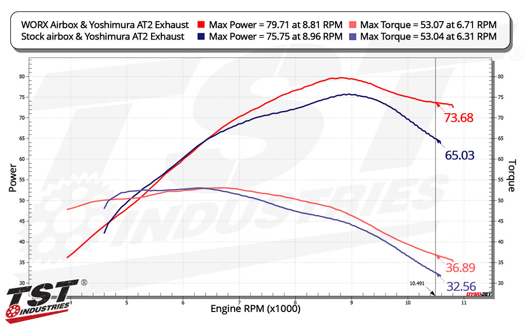 Compare peformance of the WORX Airbox with the stock airbox.