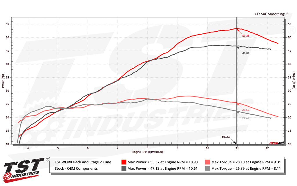 Compare the stock Ninja 400 performance with the TST WORX Pack Performance.