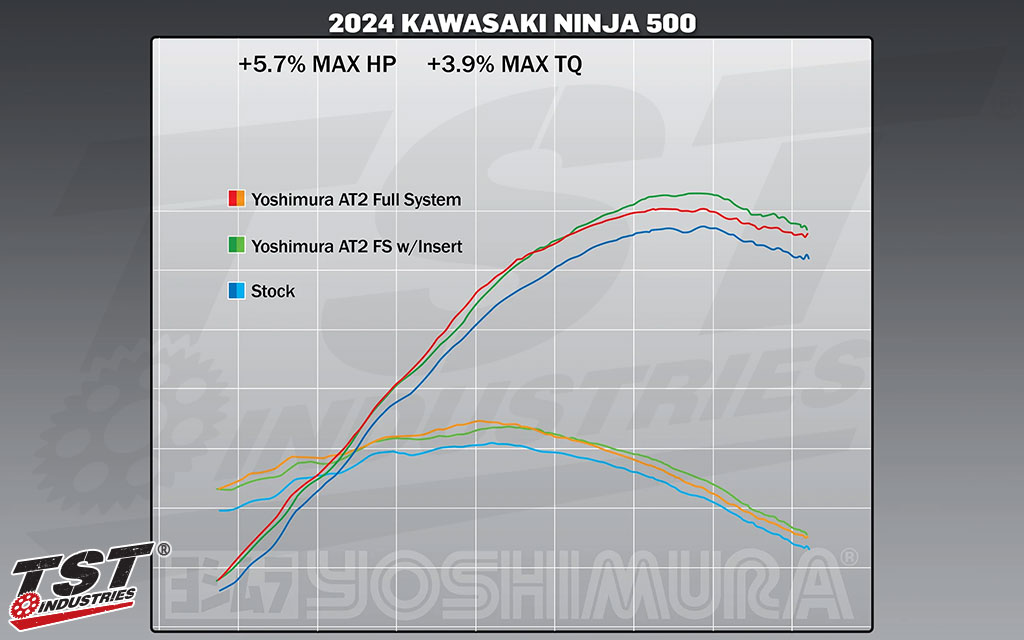 Compare the AT2 system with the stock exhaust.