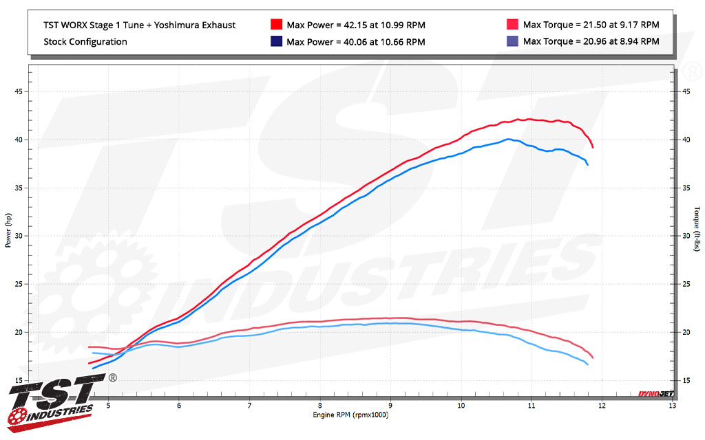 TST WORX Spec ECU Tune for Yamaha YZF-R3 2025+