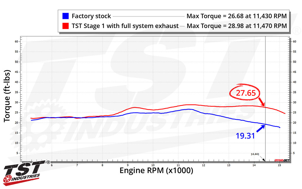 Compare Torque figures of different ZX-4RR / ZX-4R configurations.