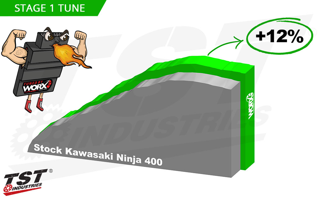 Stage 1 tune provides a 12% gain in area under the curve compared to the stock Ninja 400.