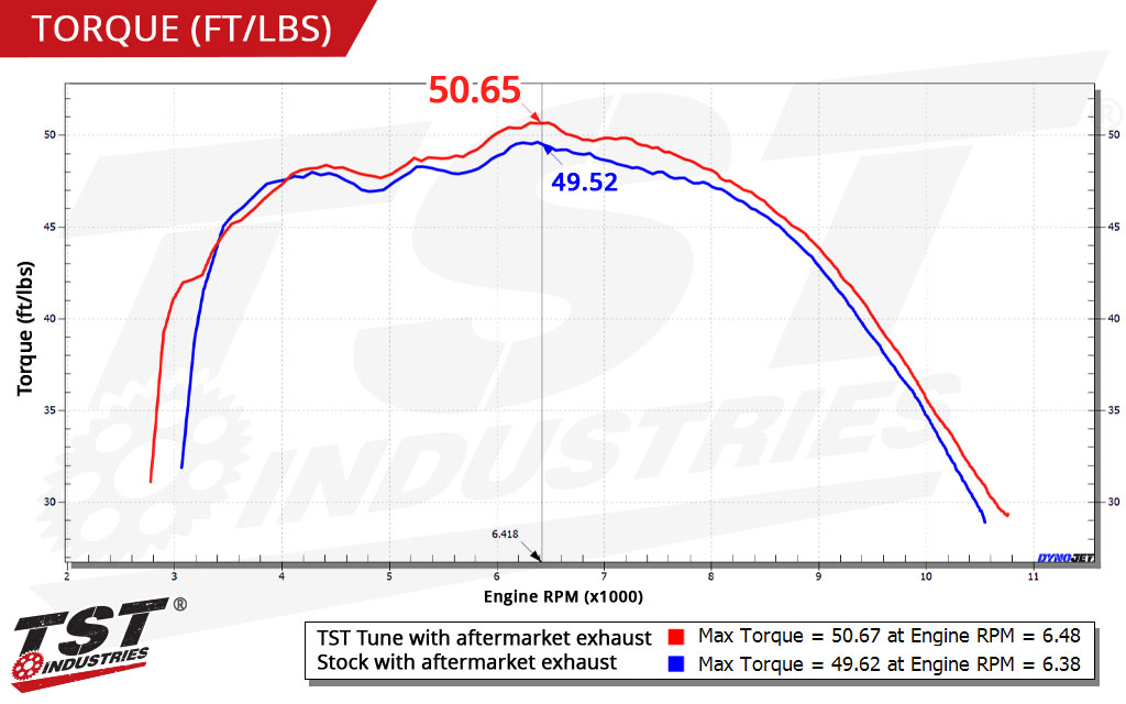 TST WORX Performance ECU Tune for Yamaha YZF-R7 2022+