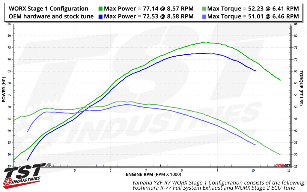 TST WORX Performance ECU Tune for Yamaha YZF-R7 2022+