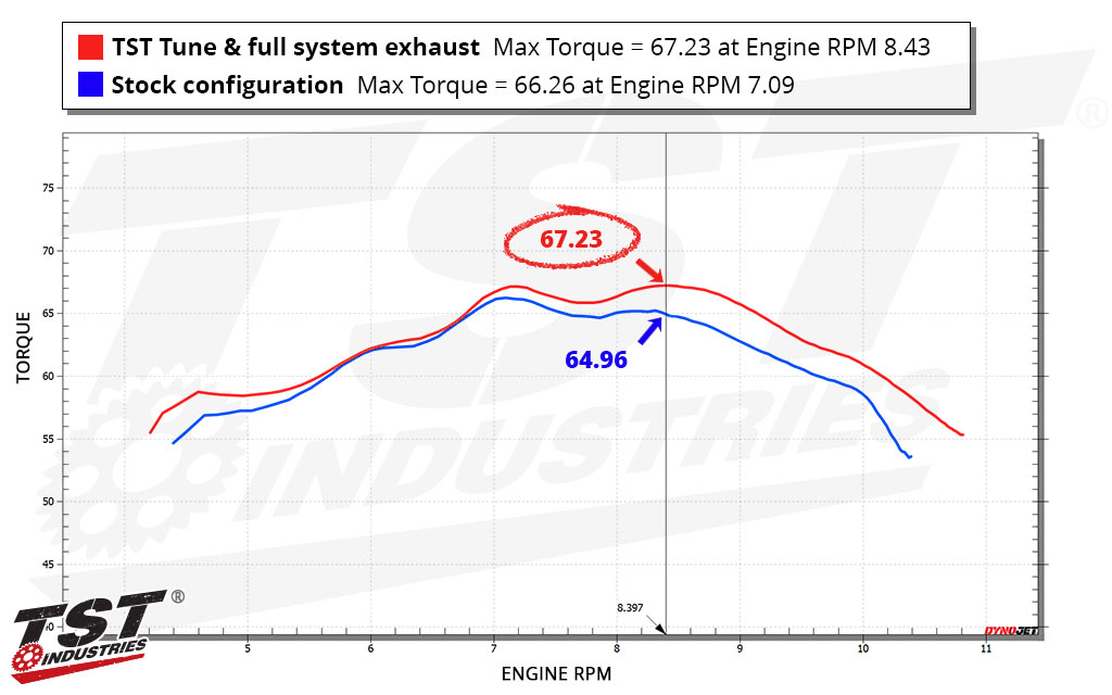 Compare the torque of the stock 2024+ Yamaha MT-09 with the TST Performance Tune Dyno Numbers.