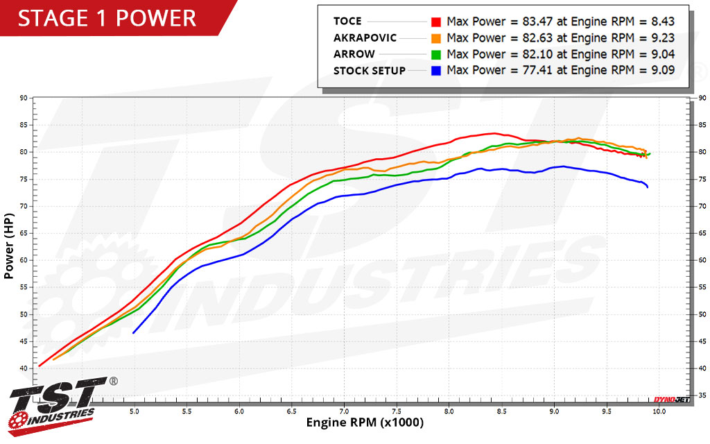 TST WORX Performance ECU Tune for Suzuki GSX-8S 2023+ / GSX-8R 2024+ - Power Dyno Chart