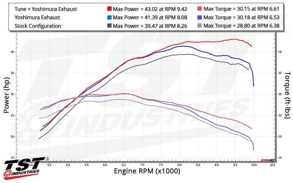 TST WORX Performance ECU Tune for Suzuki DR-Z4S / DR-Z4SM 2025+